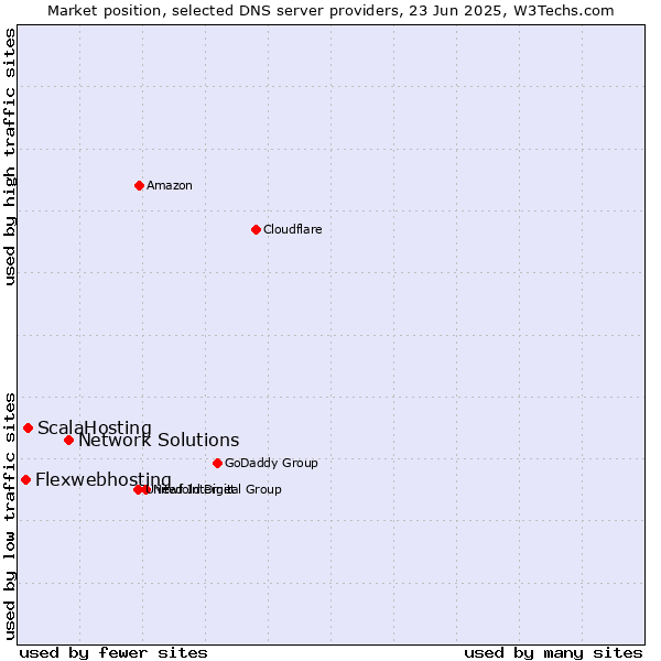 Market position of Network Solutions vs. ScalaHosting vs. Flexwebhosting