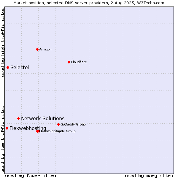 Market position of Network Solutions vs. Selectel vs. Flexwebhosting