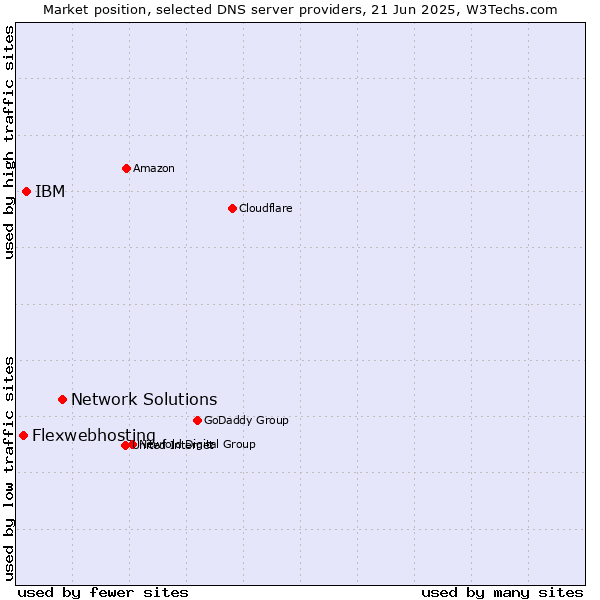 Market position of Network Solutions vs. IBM vs. Flexwebhosting