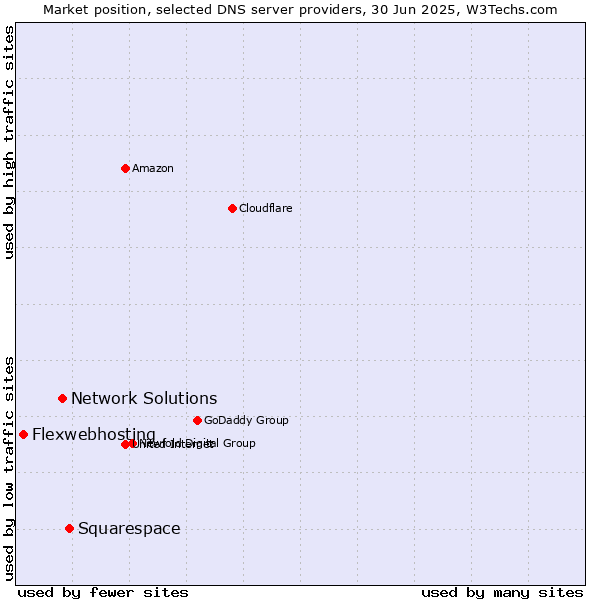Market position of Squarespace vs. Network Solutions vs. Flexwebhosting