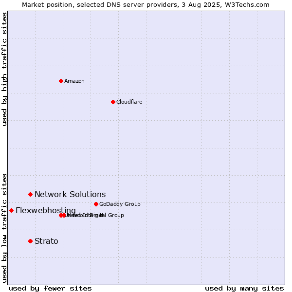 Market position of Strato vs. Network Solutions vs. Flexwebhosting