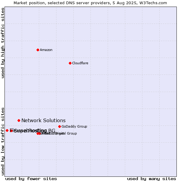 Market position of Network Solutions vs. SuperHosting.BG vs. Flexwebhosting