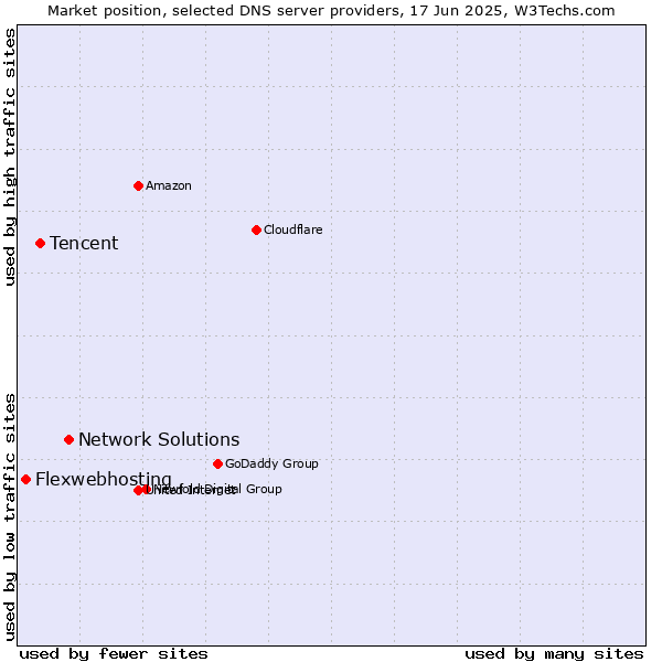 Market position of Network Solutions vs. Tencent vs. Flexwebhosting