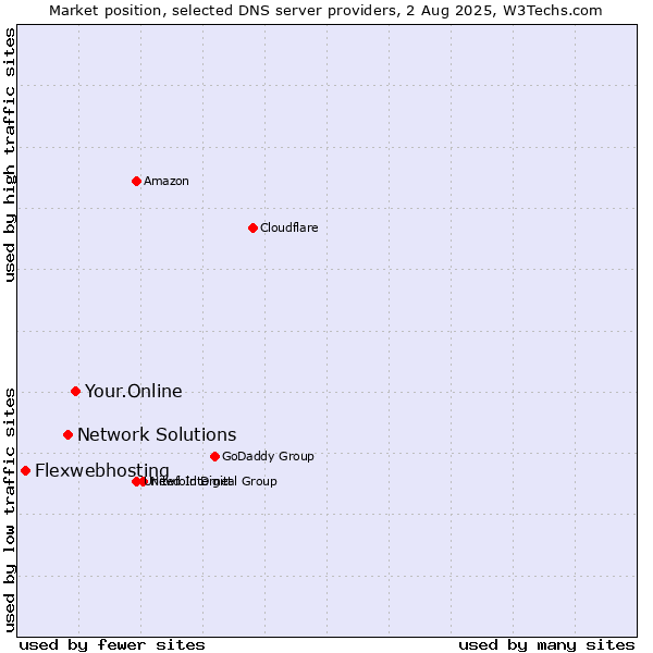 Market position of Your.Online vs. Network Solutions vs. Flexwebhosting
