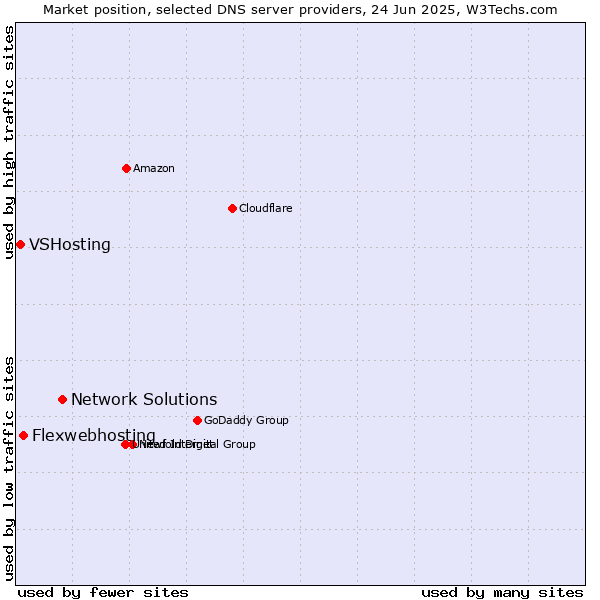 Market position of Network Solutions vs. Flexwebhosting vs. VSHosting