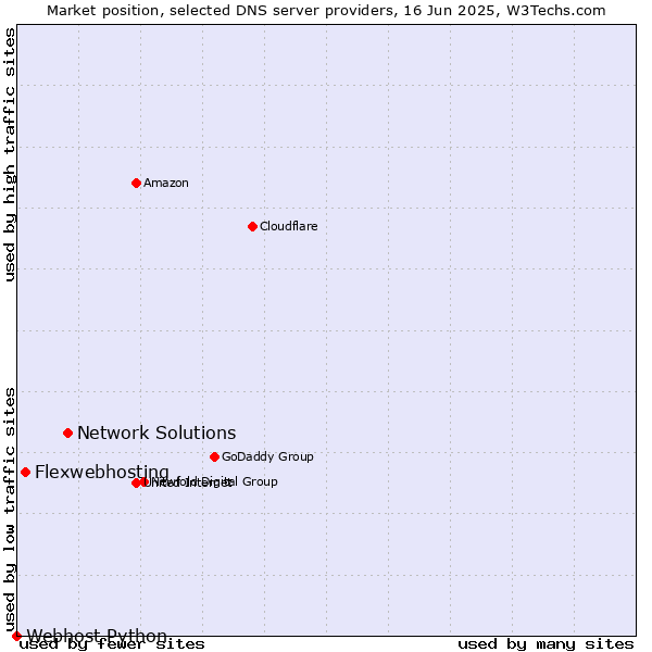 Market position of Network Solutions vs. Flexwebhosting vs. Webhost Python