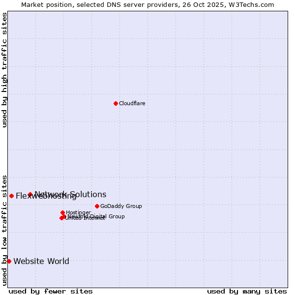 Market position of Network Solutions vs. Flexwebhosting vs. Website World