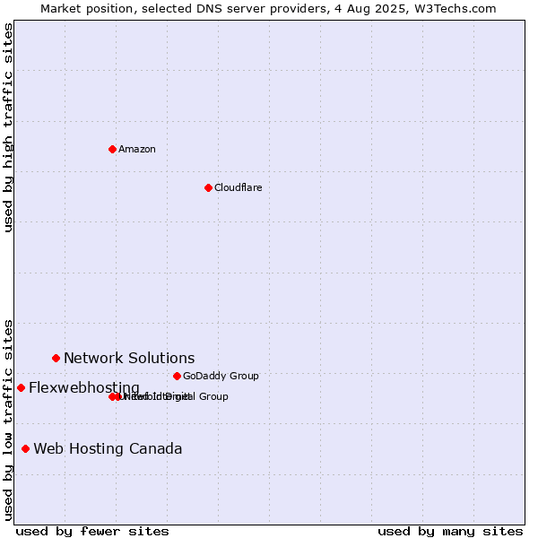 Market position of Network Solutions vs. Web Hosting Canada vs. Flexwebhosting