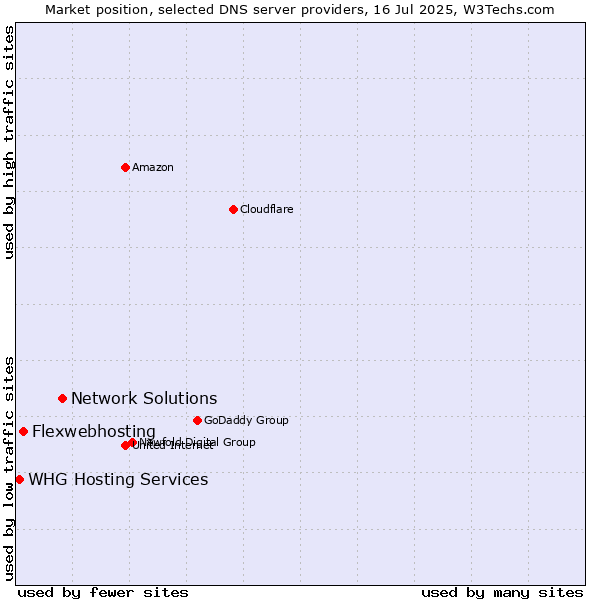 Market position of Network Solutions vs. Flexwebhosting vs. WHG Hosting Services