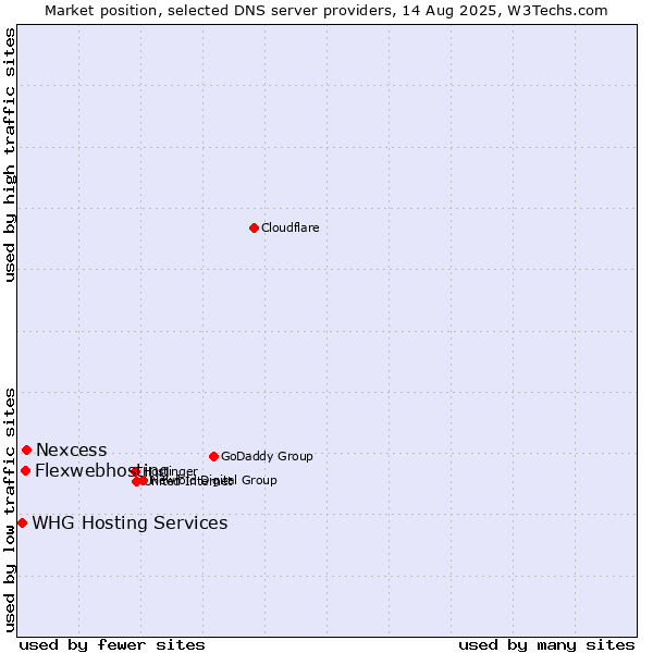 Market position of Nexcess vs. Flexwebhosting vs. WHG Hosting Services
