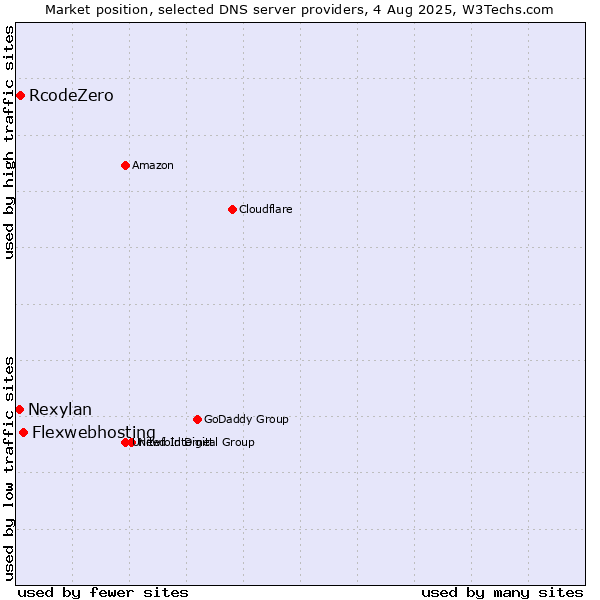 Market position of Flexwebhosting vs. RcodeZero vs. Nexylan