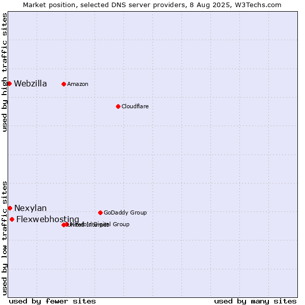 Market position of Flexwebhosting vs. Nexylan vs. Webzilla