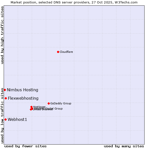 Market position of Flexwebhosting vs. Webhost1 vs. Nimbus Hosting