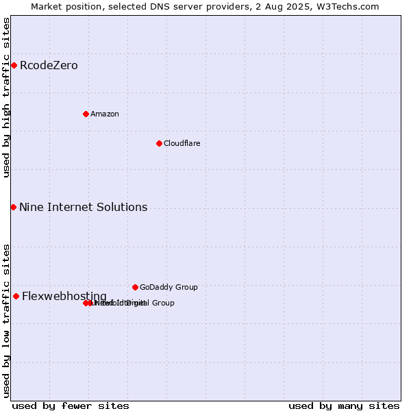 Market position of Flexwebhosting vs. RcodeZero vs. Nine Internet Solutions
