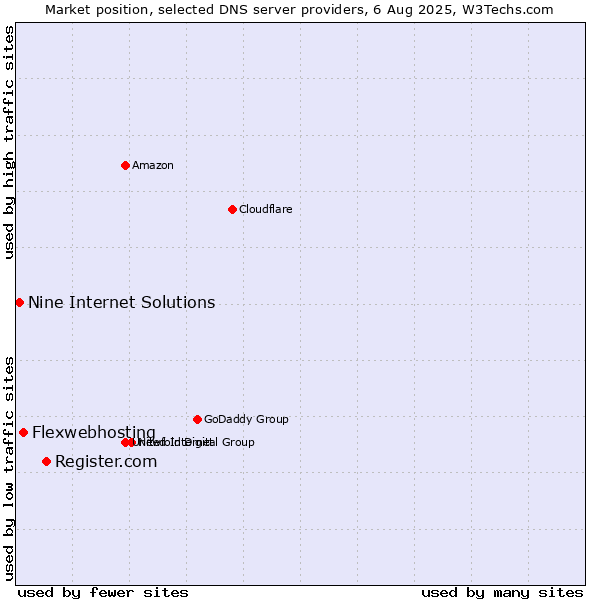 Market position of Register.com vs. Flexwebhosting vs. Nine Internet Solutions