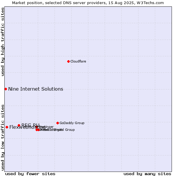 Market position of REG.RU vs. Flexwebhosting vs. Nine Internet Solutions