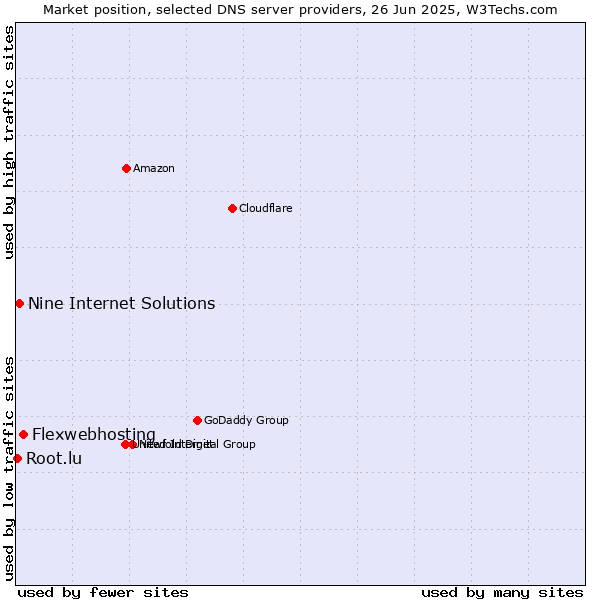 Market position of Flexwebhosting vs. Nine Internet Solutions vs. Root.lu