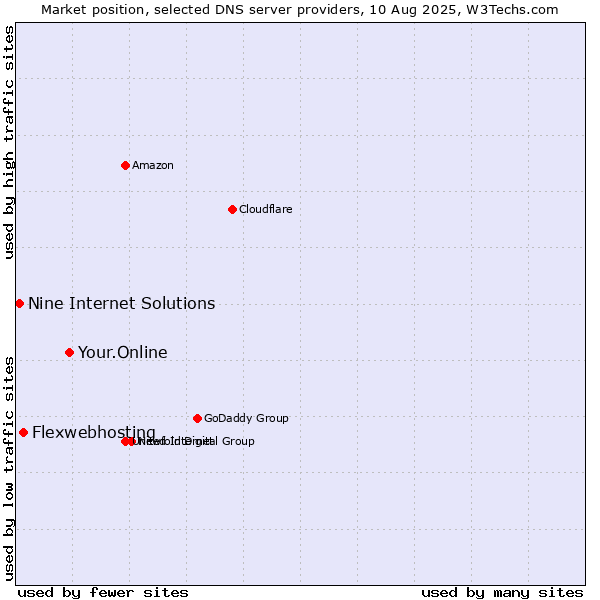 Market position of Your.Online vs. Flexwebhosting vs. Nine Internet Solutions