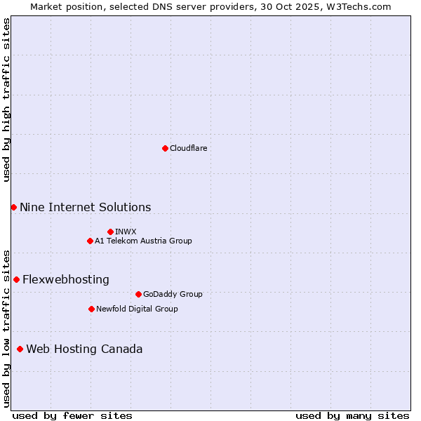 Market position of Web Hosting Canada vs. Flexwebhosting vs. Nine Internet Solutions