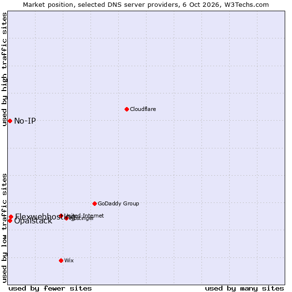 Market position of Flexwebhosting vs. No-IP vs. Opalstack