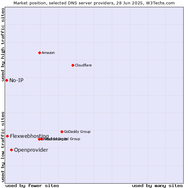 Market position of Openprovider vs. Flexwebhosting vs. No-IP