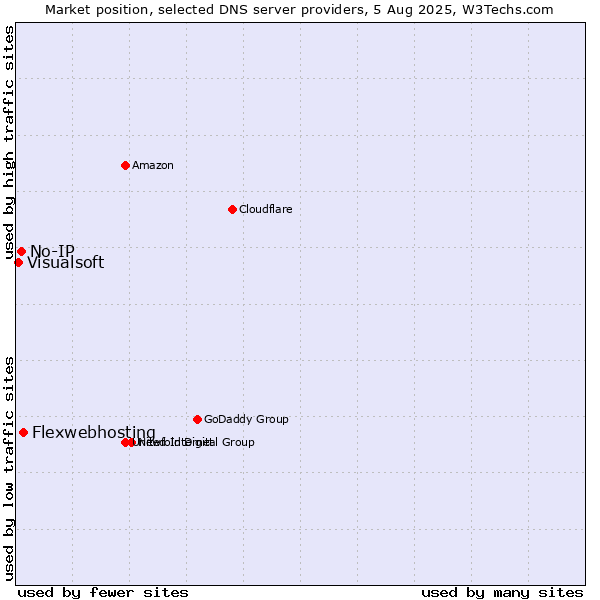 Market position of Flexwebhosting vs. No-IP vs. Visualsoft