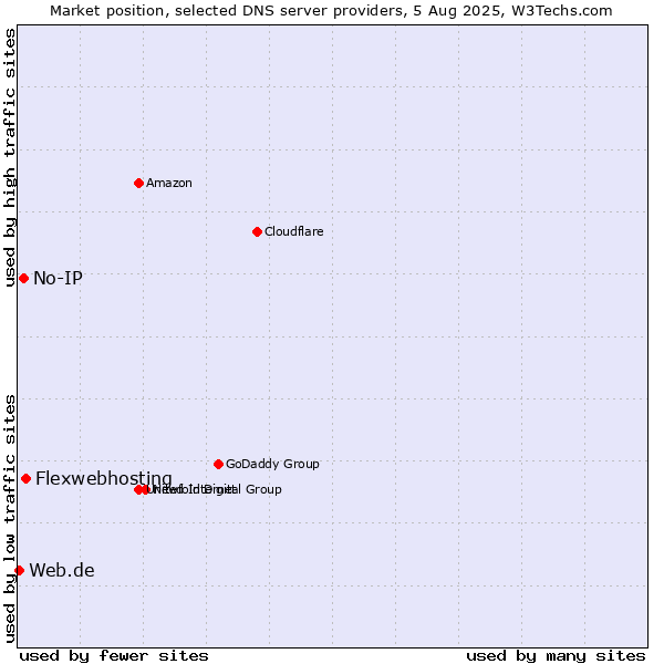Market position of Flexwebhosting vs. No-IP vs. Web.de