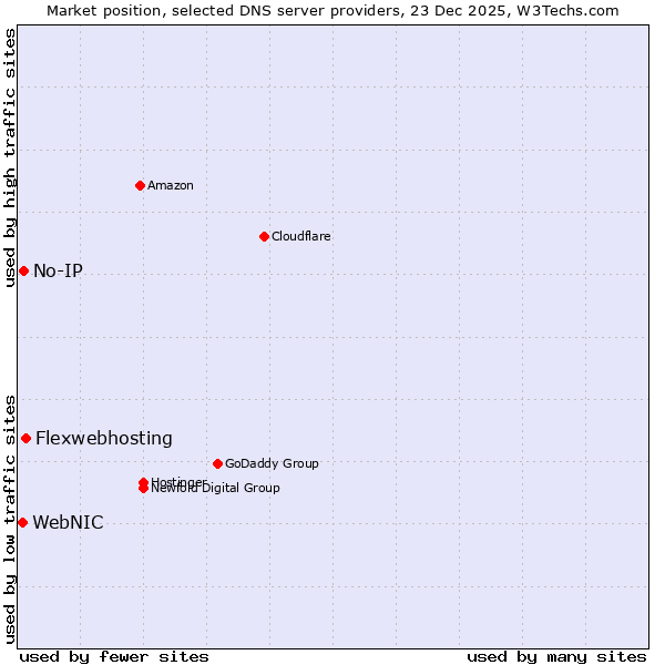 Market position of Flexwebhosting vs. No-IP vs. WebNIC