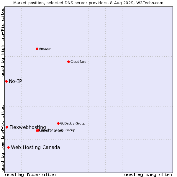 Market position of Web Hosting Canada vs. Flexwebhosting vs. No-IP