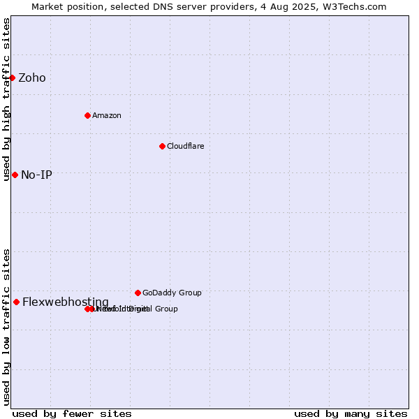 Market position of Flexwebhosting vs. No-IP vs. Zoho