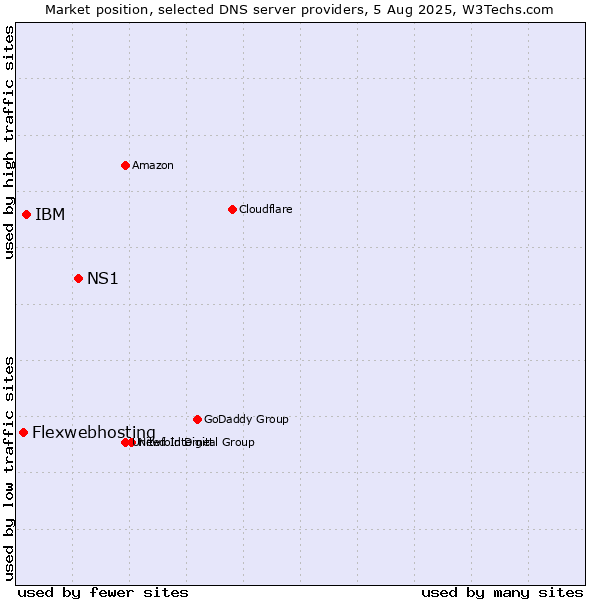 Market position of NS1 vs. IBM vs. Flexwebhosting