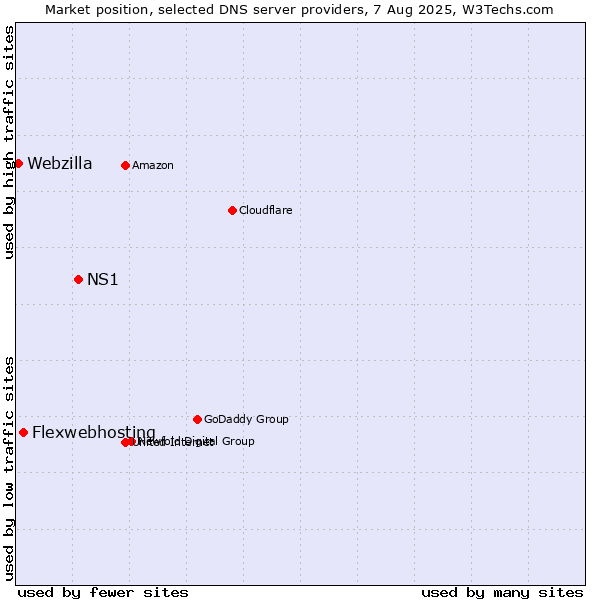 Market position of NS1 vs. Flexwebhosting vs. Webzilla