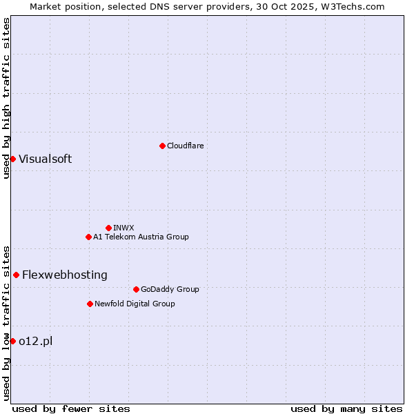 Market position of Flexwebhosting vs. o12.pl vs. Visualsoft