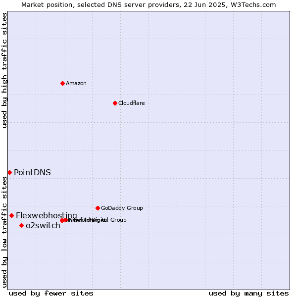 Market position of o2switch vs. Flexwebhosting vs. PointDNS