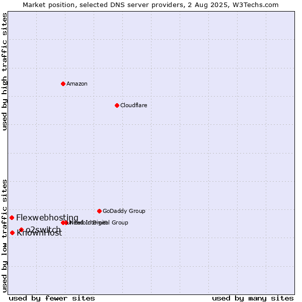 Market position of o2switch vs. KnownHost vs. Flexwebhosting