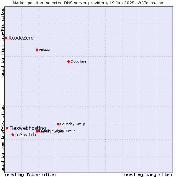 Market position of o2switch vs. Flexwebhosting vs. RcodeZero
