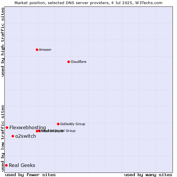 Market position of o2switch vs. Flexwebhosting vs. Real Geeks