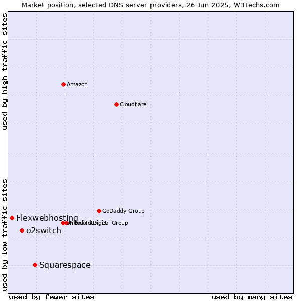 Market position of Squarespace vs. o2switch vs. Flexwebhosting