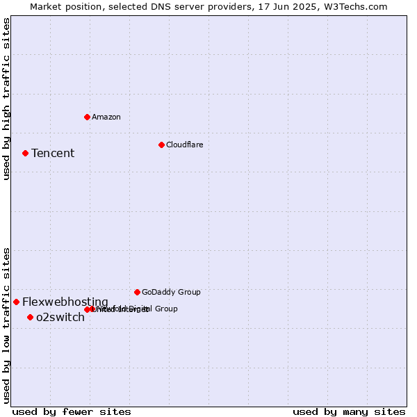 Market position of o2switch vs. Tencent vs. Flexwebhosting