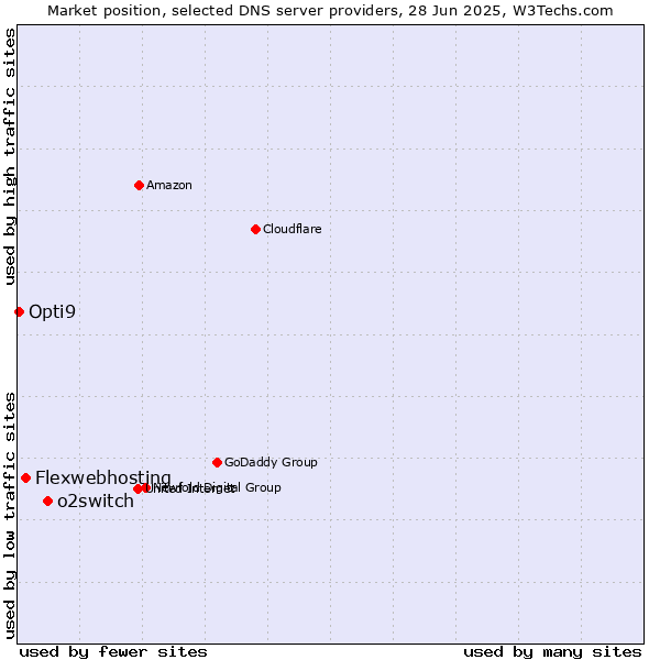 Market position of o2switch vs. Flexwebhosting vs. Opti9