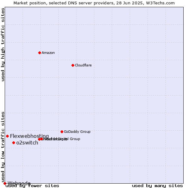 Market position of o2switch vs. Flexwebhosting vs. Webnode