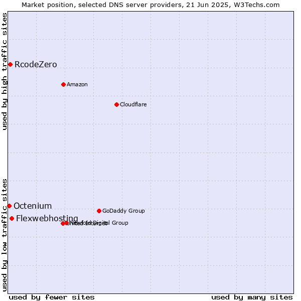 Market position of Flexwebhosting vs. RcodeZero vs. Octenium