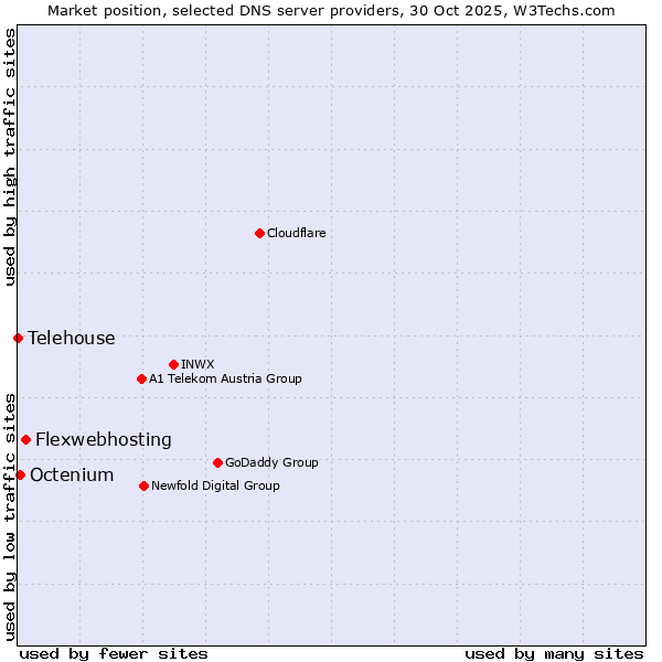 Market position of Flexwebhosting vs. Octenium vs. Telehouse