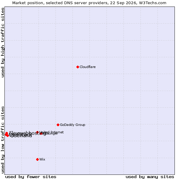 Market position of Oderland vs. Flexwebhosting vs. Opalstack