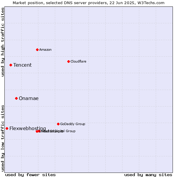 Market position of Onamae vs. Tencent vs. Flexwebhosting