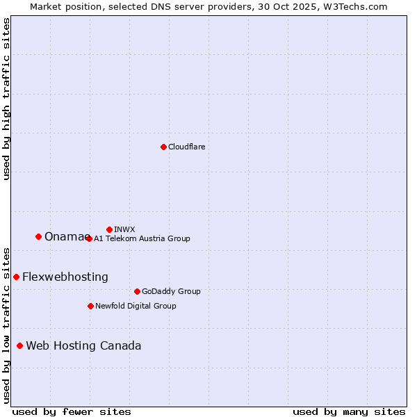 Market position of Onamae vs. Web Hosting Canada vs. Flexwebhosting