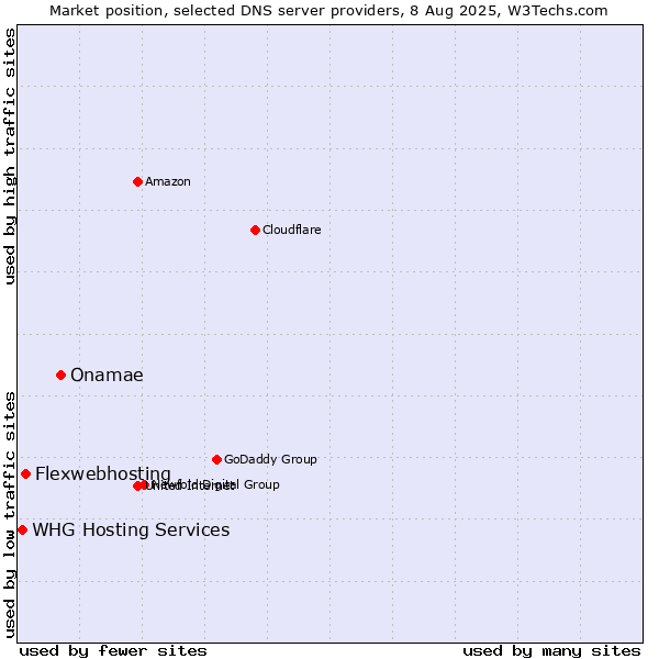 Market position of Onamae vs. Flexwebhosting vs. WHG Hosting Services