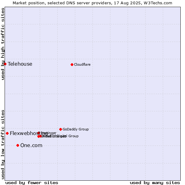 Market position of One.com vs. Flexwebhosting vs. Telehouse