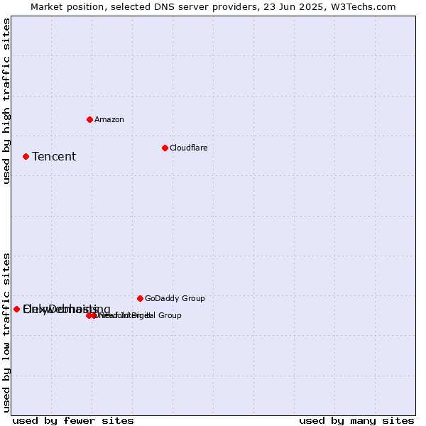 Market position of Tencent vs. Flexwebhosting vs. OnlyDomains
