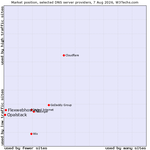 Market position of Flexwebhosting vs. Opalstack